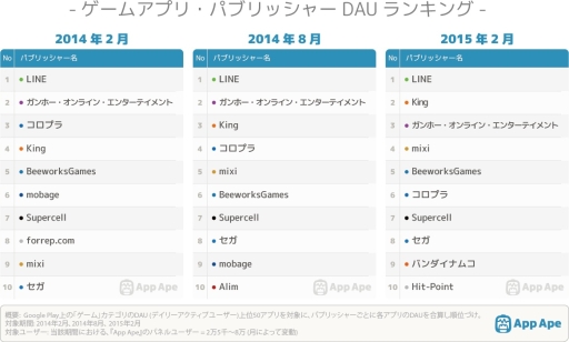 画像ギャラリー No.001のサムネイル画像 / FULLER,スマホゲームパブリッシャーのDAUランキングを発表
