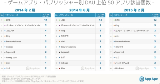 画像ギャラリー No.002のサムネイル画像 / FULLER,スマホゲームパブリッシャーのDAUランキングを発表