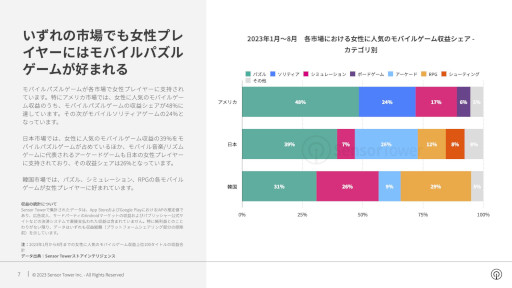 画像ギャラリー No.005のサムネイル画像 / 「女性に人気のモバイルゲーム」を分析するレポートが公開に。最大市場のアメリカでは「キャンディークラッシュ」が人気を集める