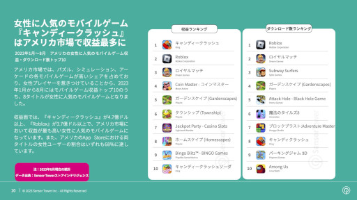 画像ギャラリー No.007のサムネイル画像 / 「女性に人気のモバイルゲーム」を分析するレポートが公開に。最大市場のアメリカでは「キャンディークラッシュ」が人気を集める