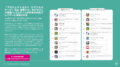 画像ギャラリー No.008のサムネイル画像 / 「女性に人気のモバイルゲーム」を分析するレポートが公開に。最大市場のアメリカでは「キャンディークラッシュ」が人気を集める