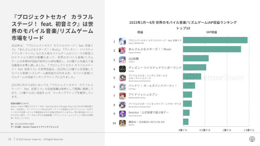 画像ギャラリー No.009のサムネイル画像 / 「女性に人気のモバイルゲーム」を分析するレポートが公開に。最大市場のアメリカでは「キャンディークラッシュ」が人気を集める