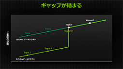 画像ギャラリー No.003のサムネイル画像 / Tegra K1の実動デモが国内初公開。Kepler世代GPUを搭載する次世代SoCの威力をムービーでチェック