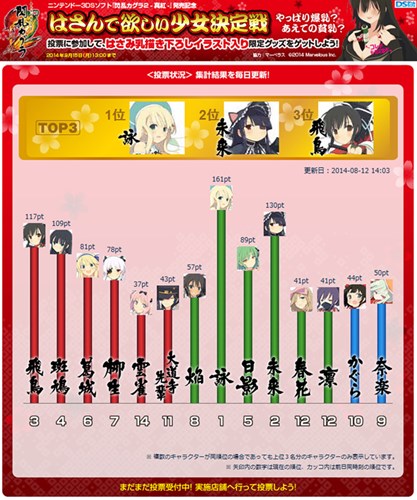 画像ギャラリー No.001のサムネイル画像 / 「閃乱カグラ2 -真紅-」,発売記念キャンペーンの投票状況が公開に