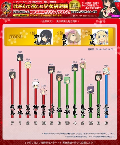 画像ギャラリー No.001のサムネイル画像 / 「閃乱カグラ2 ?真紅-」はさんで欲しい少女決定戦＜第2弾＞敗者復活戦の途中経過を公開