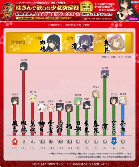画像ギャラリー No.004のサムネイル画像 / 「閃乱カグラ2」はさんで欲しい少女決定戦第2弾の敗者復活戦,暫定1位は斑鳩