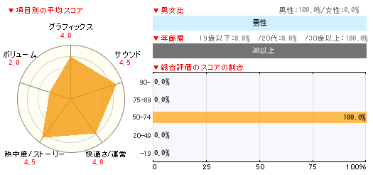 グラフ