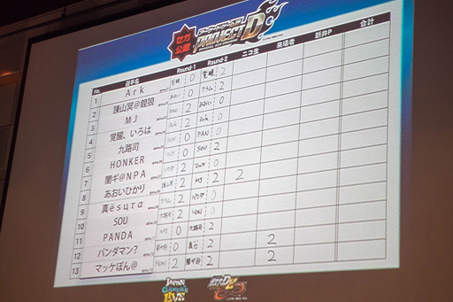 画像ギャラリー No.007のサムネイル画像 / 「頭文字D ARCADE STAGE8 インフィニティ」の公認エースドライバー4名が決定。“version 1.2”の内容も発表されたオーディションの模様をレポート