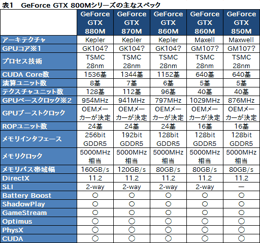 画像ギャラリー No.007のサムネイル画像 / NVIDIA，ノートPC向けのGeForce 800Mシリーズを正式発表。ゲームプレイ時のバッテリー駆動時間を延ばす「Battery Boost」がキモ