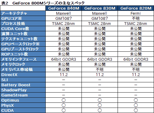 画像ギャラリー No.008のサムネイル画像 / NVIDIA，ノートPC向けのGeForce 800Mシリーズを正式発表。ゲームプレイ時のバッテリー駆動時間を延ばす「Battery Boost」がキモ