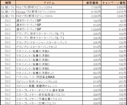 画像ギャラリー No.003のサムネイル画像 / 「プロ野球スピリッツ 2014」,DL版とDLCの半額セールを11月4日まで実施