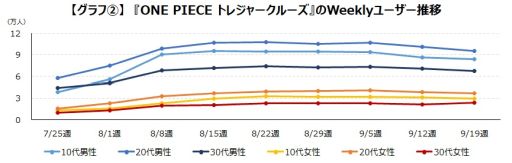 画像ギャラリー No.003のサムネイル画像 / ゲームエイジ総研,映画「ONE PIECE FILM RED」とコラボしたスマホゲームのデータを公開