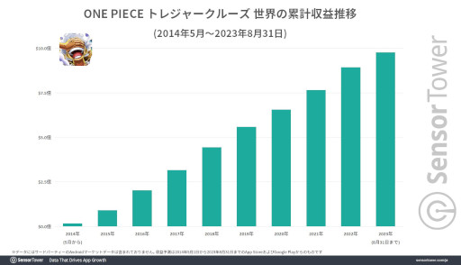 画像ギャラリー No.002のサムネイル画像 / 「ギア5 ルフィ」が大人気。「ONE PIECE」のスマホゲーム「トレクル」と「バウンティラッシュ」は,どちらも8月に過去最高収益を記録