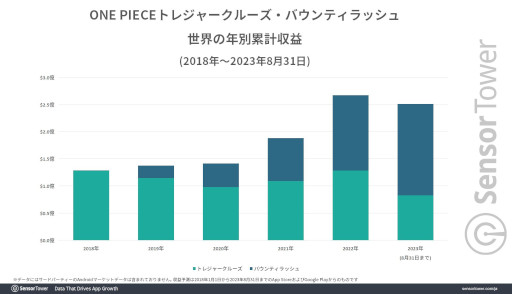 画像ギャラリー No.004のサムネイル画像 / 「ギア5 ルフィ」が大人気。「ONE PIECE」のスマホゲーム「トレクル」と「バウンティラッシュ」は,どちらも8月に過去最高収益を記録