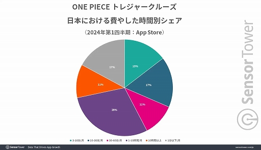 画像ギャラリー No.007のサムネイル画像 / 10周年を迎えた「ONE PIECE トレジャークルーズ」の世界累計収益は10億ドル(約1595億円)を突破。Sensor Towerがレポートを公開