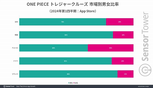 画像ギャラリー No.008のサムネイル画像 / 10周年を迎えた「ONE PIECE トレジャークルーズ」の世界累計収益は10億ドル(約1595億円)を突破。Sensor Towerがレポートを公開