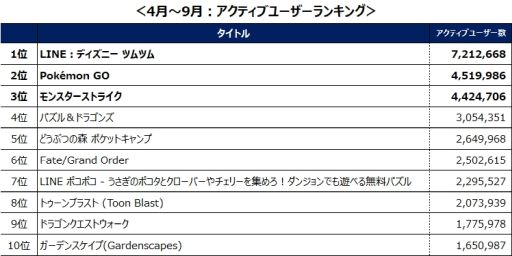画像ギャラリー No.002のサムネイル画像 / 「LINE：ディズニー ツムツム」が4月から9月のゲームアプリアクティブユーザー数ランキングで総合1位