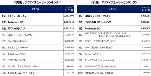 画像ギャラリー No.003のサムネイル画像 / 「LINE：ディズニー ツムツム」が4月から9月のゲームアプリアクティブユーザー数ランキングで総合1位