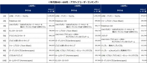 画像ギャラリー No.005のサムネイル画像 / 「LINE：ディズニー ツムツム」が4月から9月のゲームアプリアクティブユーザー数ランキングで総合1位