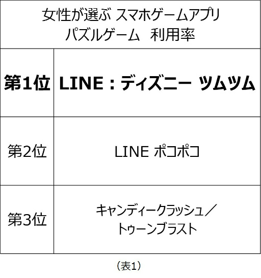 画像ギャラリー No.003のサムネイル画像 / 女性を対象にした調査「ウーマンリサーチ」のスマホゲームアプリに関する調査結果が公開に