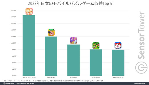 画像ギャラリー No.002のサムネイル画像 / モバイルパズルゲーム首位を独走する「LINE:ディズニー ツムツム」の世界収益が23億ドルを突破。9周年記念キャンペーンも追い風に