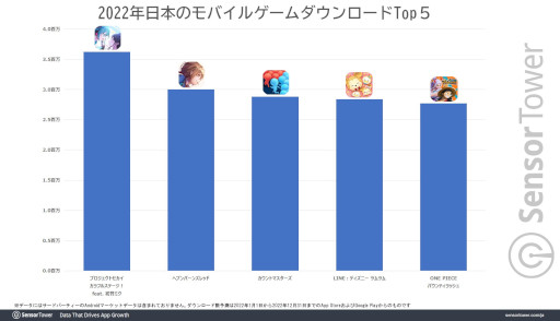 画像ギャラリー No.003のサムネイル画像 / モバイルパズルゲーム首位を独走する「LINE:ディズニー ツムツム」の世界収益が23億ドルを突破。9周年記念キャンペーンも追い風に