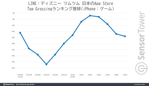 画像ギャラリー No.004のサムネイル画像 / モバイルパズルゲーム首位を独走する「LINE:ディズニー ツムツム」の世界収益が23億ドルを突破。9周年記念キャンペーンも追い風に