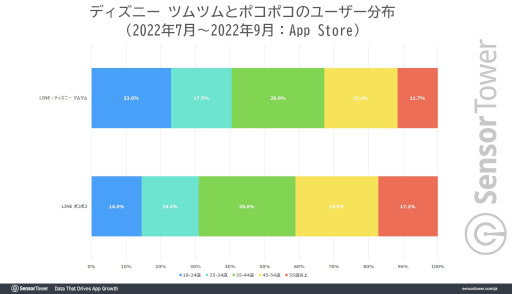 画像ギャラリー No.005のサムネイル画像 / モバイルパズルゲーム首位を独走する「LINE:ディズニー ツムツム」の世界収益が23億ドルを突破。9周年記念キャンペーンも追い風に