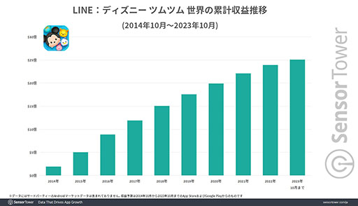 画像ギャラリー No.002のサムネイル画像 / 「LINE:ディズニー ツムツム」の世界累計収益が25億ドルを突破。Sensor Tower,スマホ向けパズルゲームにフォーカスしたレポートを公開