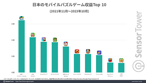 画像ギャラリー No.003のサムネイル画像 / 「LINE:ディズニー ツムツム」の世界累計収益が25億ドルを突破。Sensor Tower,スマホ向けパズルゲームにフォーカスしたレポートを公開
