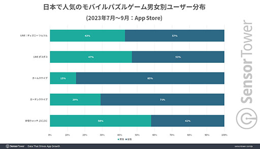 画像ギャラリー No.004のサムネイル画像 / 「LINE:ディズニー ツムツム」の世界累計収益が25億ドルを突破。Sensor Tower,スマホ向けパズルゲームにフォーカスしたレポートを公開