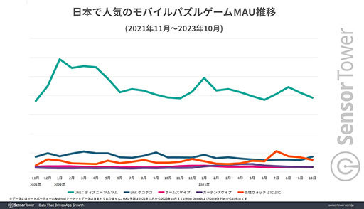画像ギャラリー No.005のサムネイル画像 / 「LINE:ディズニー ツムツム」の世界累計収益が25億ドルを突破。Sensor Tower,スマホ向けパズルゲームにフォーカスしたレポートを公開