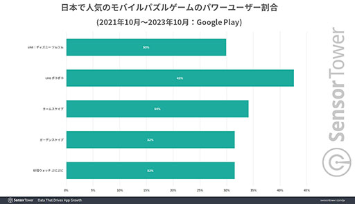 画像ギャラリー No.006のサムネイル画像 / 「LINE:ディズニー ツムツム」の世界累計収益が25億ドルを突破。Sensor Tower,スマホ向けパズルゲームにフォーカスしたレポートを公開