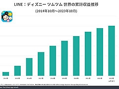 「LINE：ディズニー ツムツム」の世界累計収益が25億ドルを突破。Sensor Tower，スマホ向けパズルゲームにフォーカスしたレポートを公開