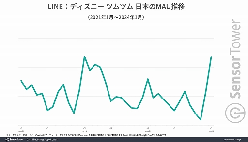 画像ギャラリー No.002のサムネイル画像 / 10周年を迎えた「ツムツム」が今もなお,日本を代表するモバイルパズルゲームのポジションを不動のものに。Sensor Towerブログ最新エントリ