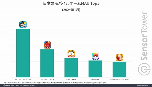 画像ギャラリー No.003のサムネイル画像 / 10周年を迎えた「ツムツム」が今もなお,日本を代表するモバイルパズルゲームのポジションを不動のものに。Sensor Towerブログ最新エントリ