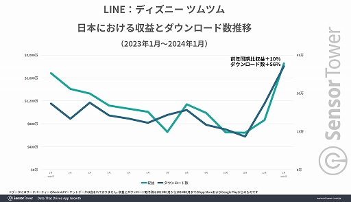 画像ギャラリー No.004のサムネイル画像 / 10周年を迎えた「ツムツム」が今もなお,日本を代表するモバイルパズルゲームのポジションを不動のものに。Sensor Towerブログ最新エントリ