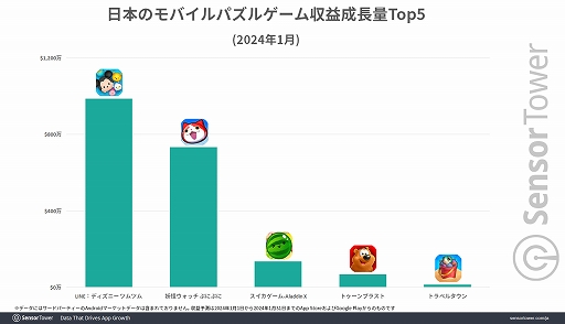 画像ギャラリー No.005のサムネイル画像 / 10周年を迎えた「ツムツム」が今もなお,日本を代表するモバイルパズルゲームのポジションを不動のものに。Sensor Towerブログ最新エントリ