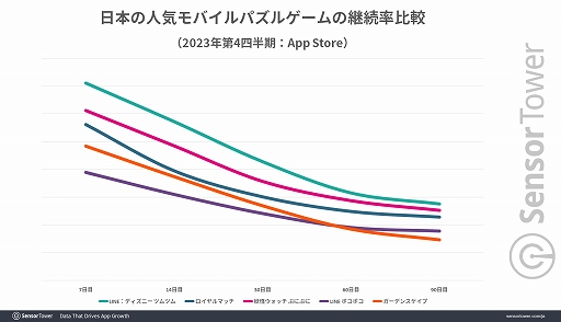 画像ギャラリー No.006のサムネイル画像 / 10周年を迎えた「ツムツム」が今もなお,日本を代表するモバイルパズルゲームのポジションを不動のものに。Sensor Towerブログ最新エントリ