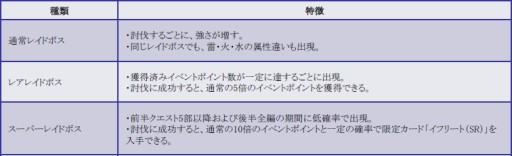 画像ギャラリー No.002のサムネイル画像 / 「龍撃のレイドラビリンス」“イフリート”を討伐して豪華報酬を獲得しよう