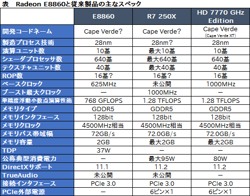 画像ギャラリー No.004のサムネイル画像 / AMD,GCN世代初の組み込み向けGPU「Radeon E8860」を発表