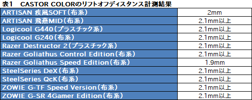 画像ギャラリー No.048のサムネイル画像 / ポップな4色カラバリで登場のゲーマー向けマウス,その実力は? Mionixの新型「CASTOR」レビュー