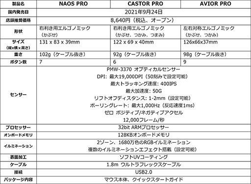 画像ギャラリー No.004のサムネイル画像 / eスポーツ向けを謳うMionix製マウス「NAOS Pro」「CASTOR Pro」「AVIOR Pro」が国内発売