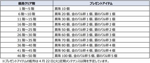 画像ギャラリー No.003のサムネイル画像 / 「ストーンエイジ Mobile」,期間限定イベント開催&「幻の宝箱」を発売