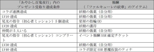 画像ギャラリー No.003のサムネイル画像 / 「ファルキューレの紋章」&「あやかし百鬼夜行」の相互コラボが本日開幕