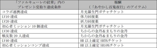 画像ギャラリー No.004のサムネイル画像 / 「ファルキューレの紋章」&「あやかし百鬼夜行」の相互コラボが本日開幕