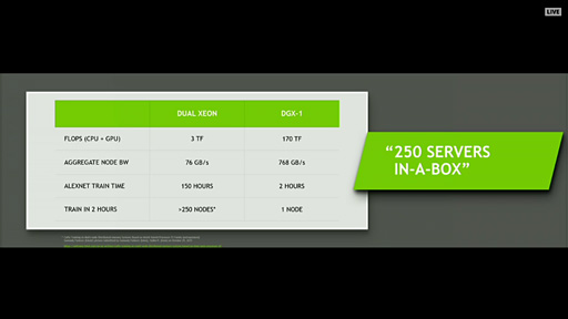 画像ギャラリー No.006のサムネイル画像 / ［GTC 2016］NVIDIA，Pascalアーキテクチャ採用の新世代GPU「Tesla P100」発表。AIとディープラーニングのためのプロセッサ