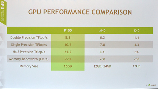 画像ギャラリー No.006のサムネイル画像 / ［GTC 2016］西川善司の3DGE：Teslaとして登場した新世代GPU「Pascal」，その詳細に迫る