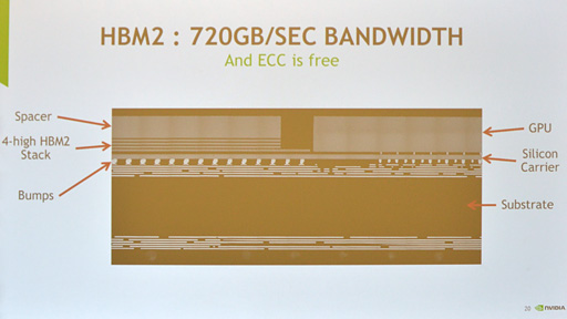 画像ギャラリー No.011のサムネイル画像 / ［GTC 2016］西川善司の3DGE：Teslaとして登場した新世代GPU「Pascal」，その詳細に迫る