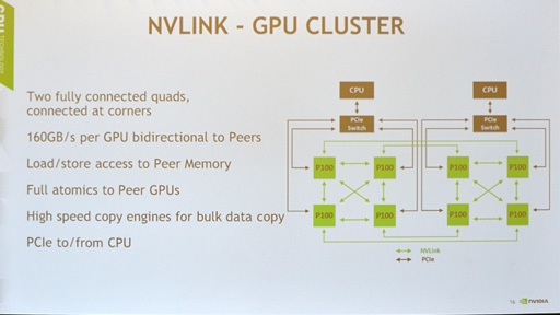画像ギャラリー No.018のサムネイル画像 / ［GTC 2016］西川善司の3DGE：Teslaとして登場した新世代GPU「Pascal」，その詳細に迫る